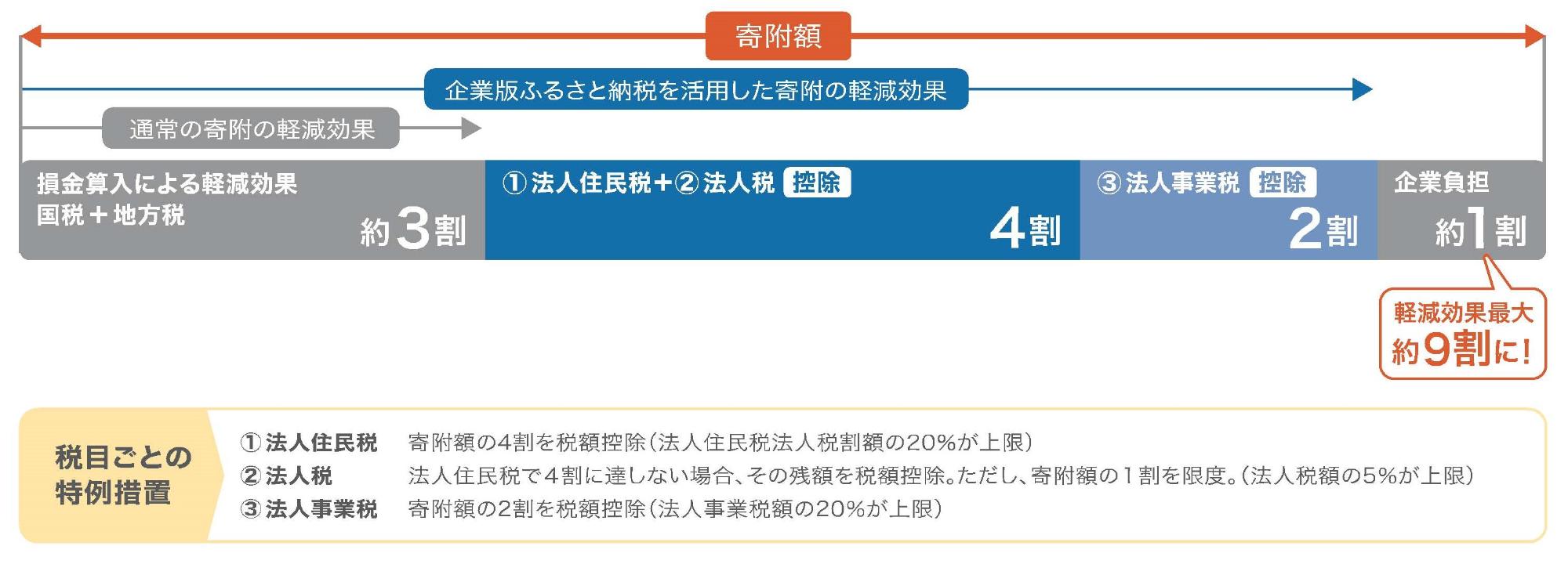 課税特例措置イメージ
